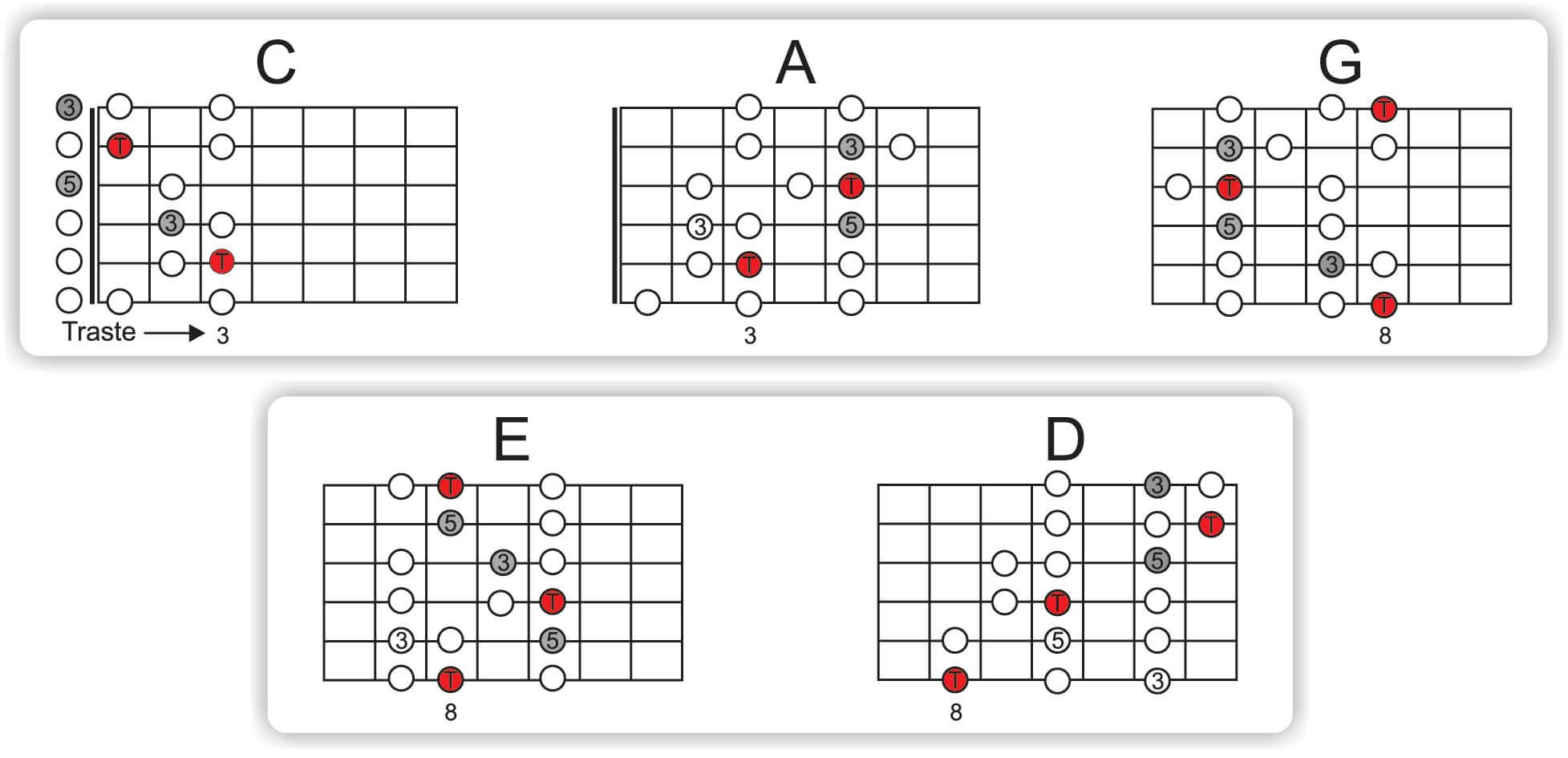 modelo campo letra El sistema CAGED las 5 digitaciones de las escalas en la guitarra
