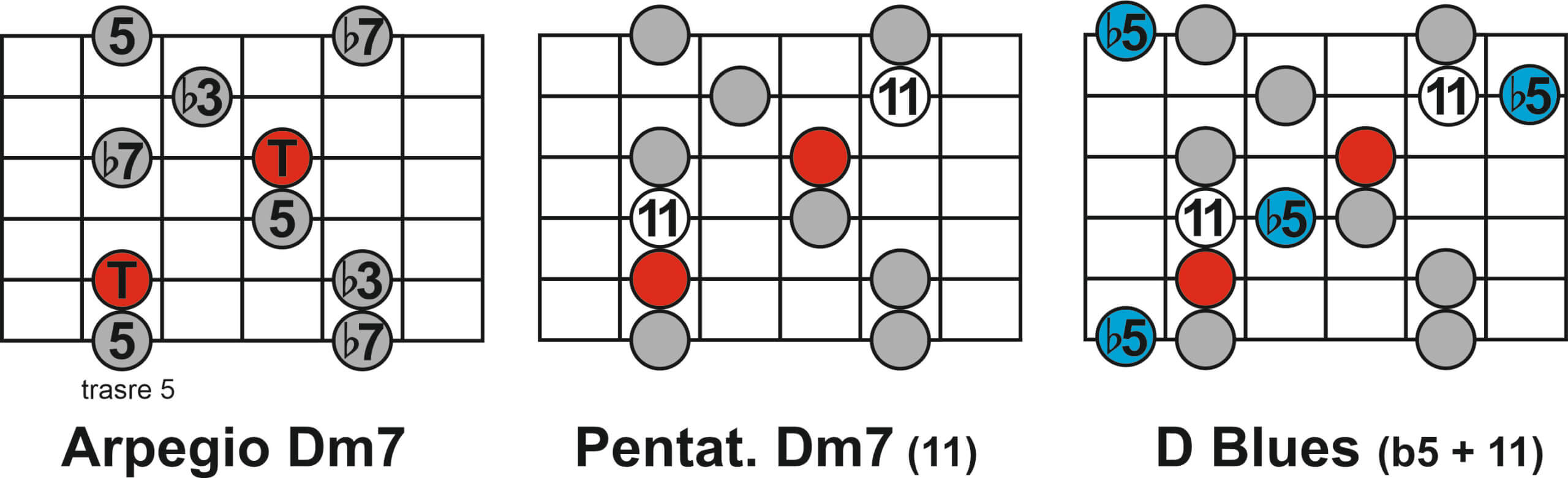 Arpegios de acorde Dm