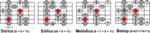 Escalas para improvisar en guitarra