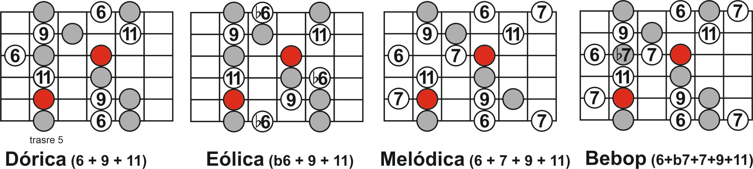 Escalas para improvisar en guitarra